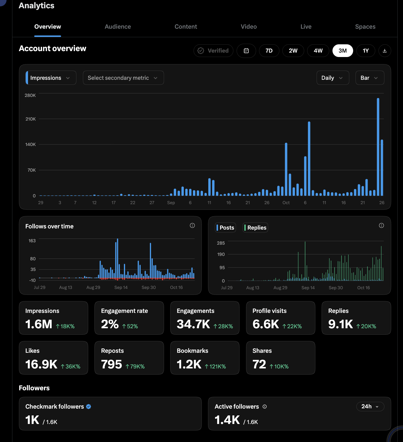 X Account overview, last 3 months: 1.6M impressions up 18K%, 34.7K engagements, 6.6K profile visits, 9.1K replies, 16.9K likes