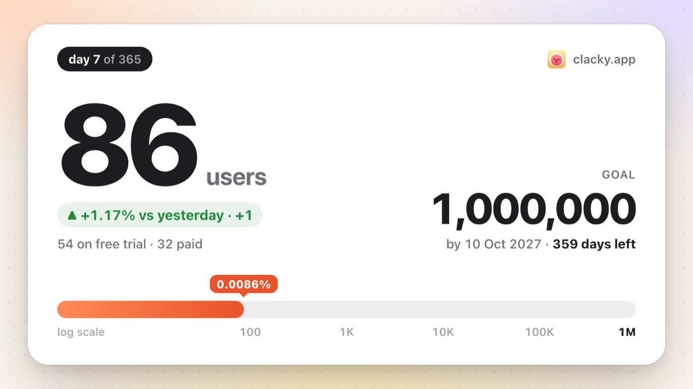 Clacky goal card, day 7: 86 users, 54 on free trial, 32 paid