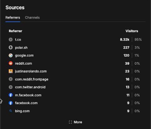 Traffic sources for clacky.app: t.co (X) 8.32K visitors, 95%