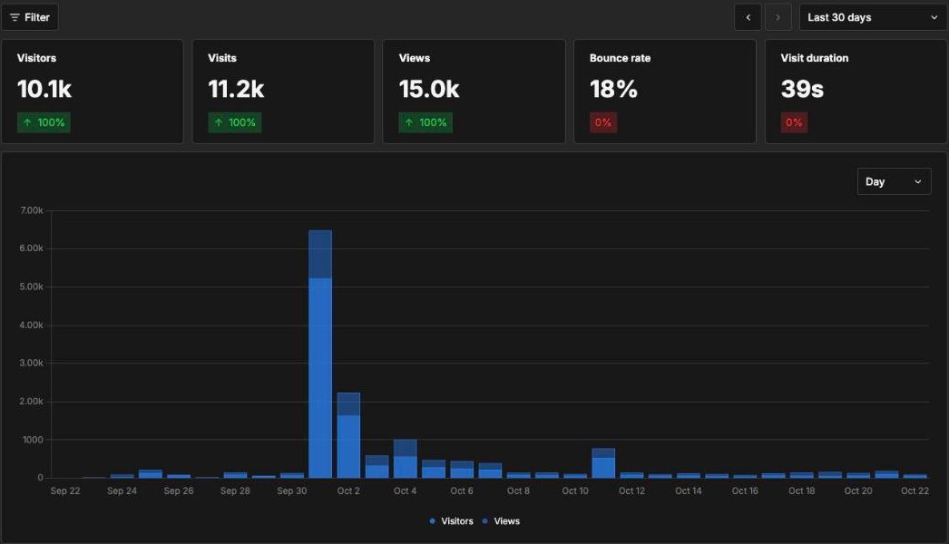 Umami analytics for clacky.app, last 30 days: 10.1K visitors, 11.2K visits, 15.0K views