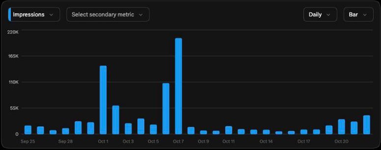 X analytics bar chart of daily impressions over 4 weeks, peaking above 200K on Oct 7