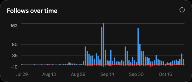 Follows per day from Jul 29 to Oct 26: flat until September, then up to 163 a day