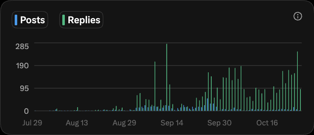 Posts and replies per day from Jul 29 to Oct 26: almost none until September, then up to 285 replies a day